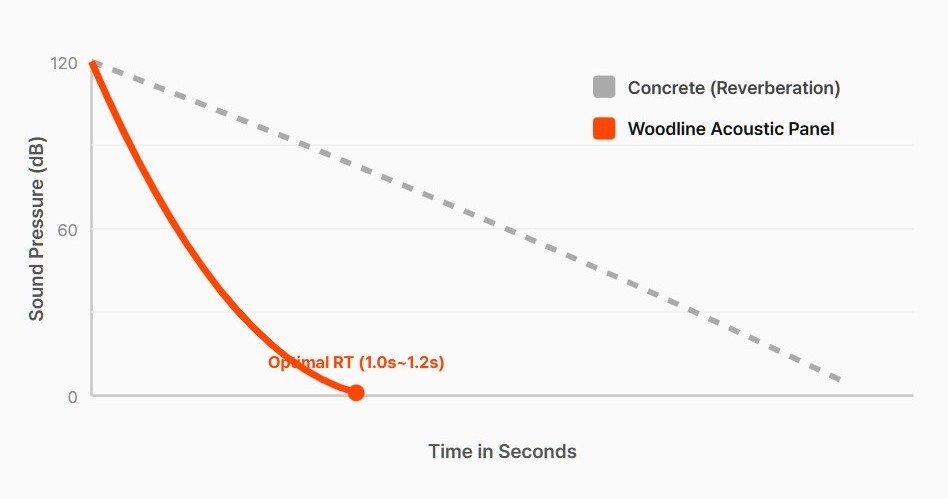 RT60 Graph